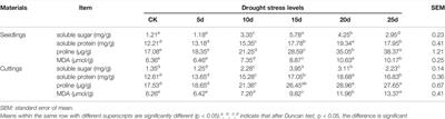 Transcriptome Profiling to the Effects of Drought Stress on Different Propagation Modes of Tea Plant (Camellia sinensis)